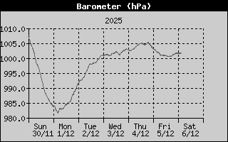 Loftþrýstingur síðustu 7 daga